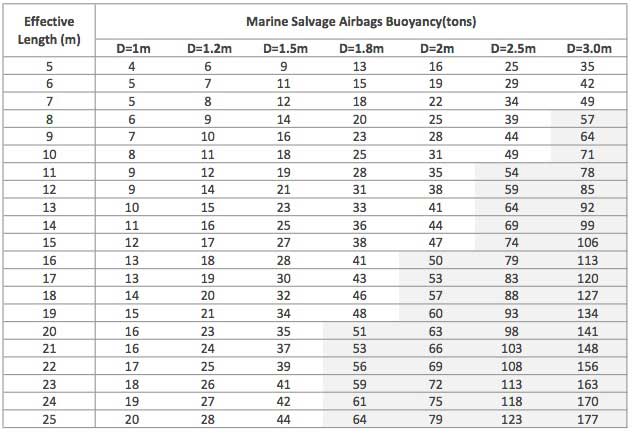 rubber airbags specifications