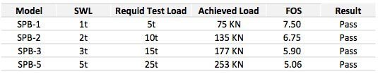 mono buoyancy units drop test result